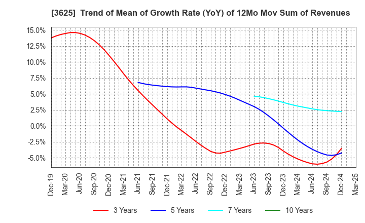 3625 Techfirm Holdings Inc.: Trend of Mean of Growth Rate (YoY) of 12Mo Mov Sum of Revenues