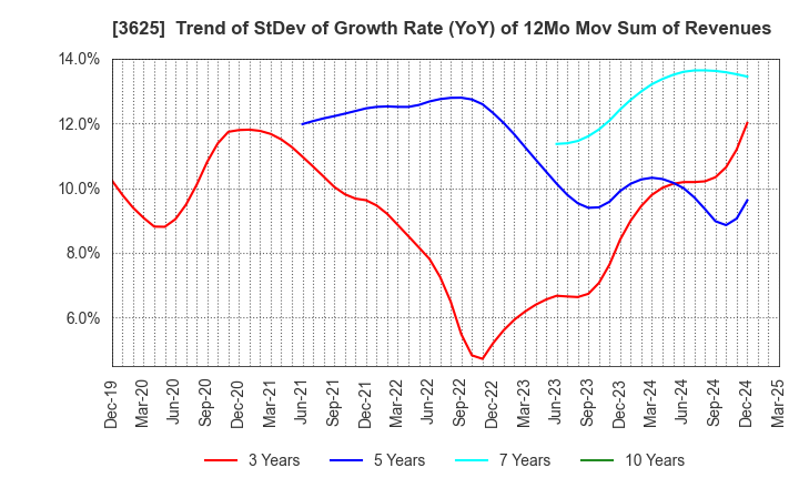 3625 Techfirm Holdings Inc.: Trend of StDev of Growth Rate (YoY) of 12Mo Mov Sum of Revenues