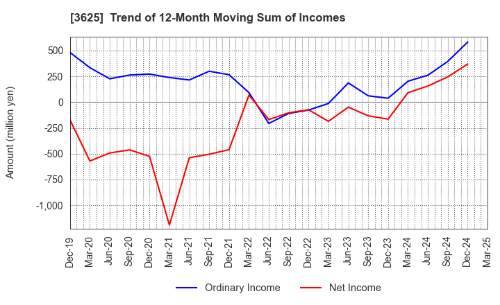 3625 Techfirm Holdings Inc.: Trend of 12-Month Moving Sum of Incomes