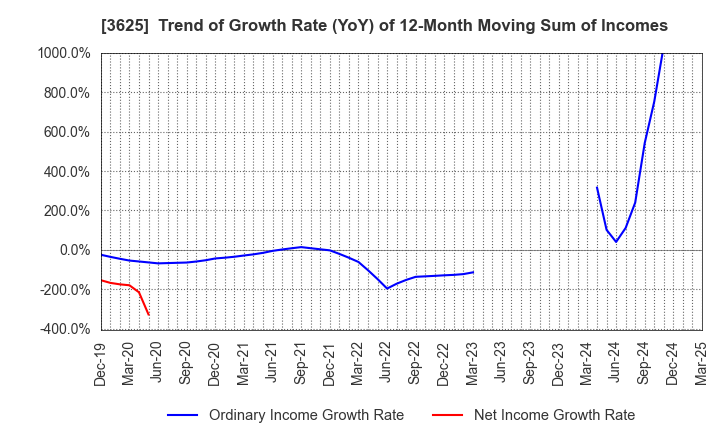 3625 Techfirm Holdings Inc.: Trend of Growth Rate (YoY) of 12-Month Moving Sum of Incomes