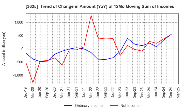 3625 Techfirm Holdings Inc.: Trend of Change in Amount (YoY) of 12Mo Moving Sum of Incomes