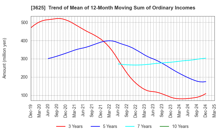 3625 Techfirm Holdings Inc.: Trend of Mean of 12-Month Moving Sum of Ordinary Incomes