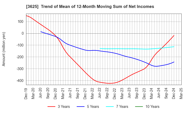 3625 Techfirm Holdings Inc.: Trend of Mean of 12-Month Moving Sum of Net Incomes