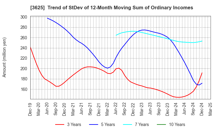 3625 Techfirm Holdings Inc.: Trend of StDev of 12-Month Moving Sum of Ordinary Incomes