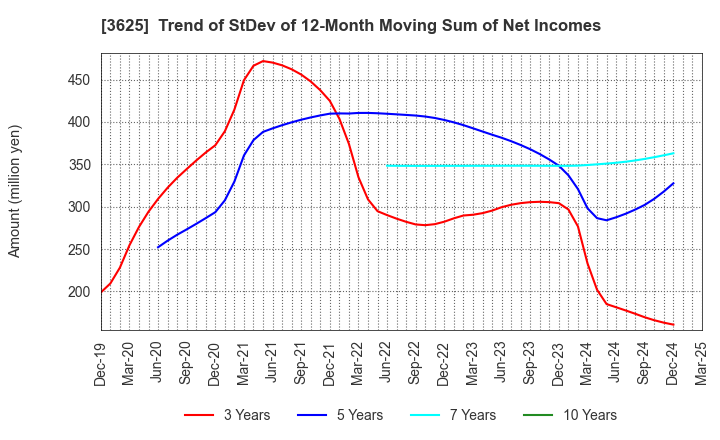 3625 Techfirm Holdings Inc.: Trend of StDev of 12-Month Moving Sum of Net Incomes