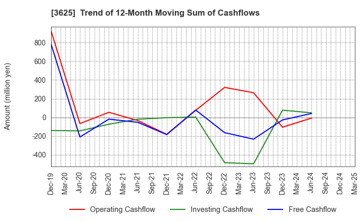 3625 Techfirm Holdings Inc.: Trend of 12-Month Moving Sum of Cashflows