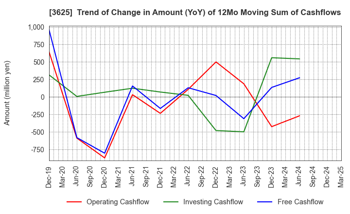 3625 Techfirm Holdings Inc.: Trend of Change in Amount (YoY) of 12Mo Moving Sum of Cashflows