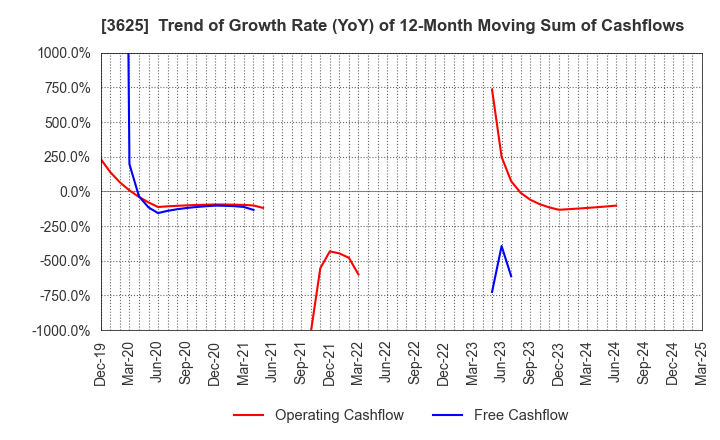 3625 Techfirm Holdings Inc.: Trend of Growth Rate (YoY) of 12-Month Moving Sum of Cashflows