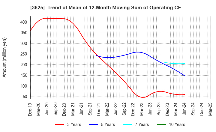 3625 Techfirm Holdings Inc.: Trend of Mean of 12-Month Moving Sum of Operating CF