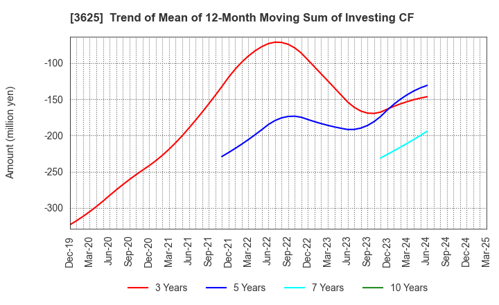 3625 Techfirm Holdings Inc.: Trend of Mean of 12-Month Moving Sum of Investing CF