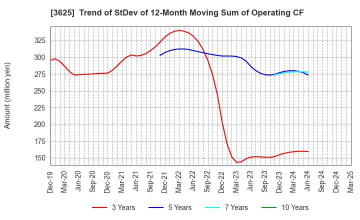 3625 Techfirm Holdings Inc.: Trend of StDev of 12-Month Moving Sum of Operating CF