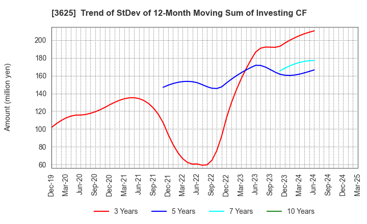 3625 Techfirm Holdings Inc.: Trend of StDev of 12-Month Moving Sum of Investing CF