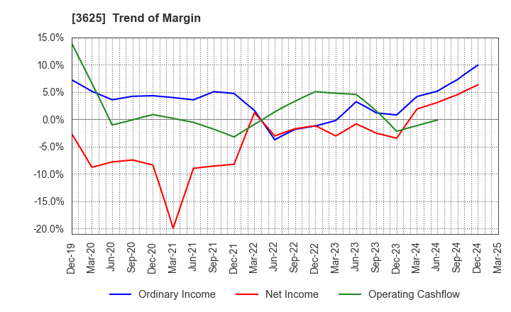 3625 Techfirm Holdings Inc.: Trend of Margin