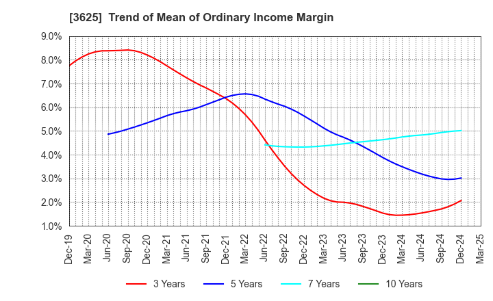 3625 Techfirm Holdings Inc.: Trend of Mean of Ordinary Income Margin