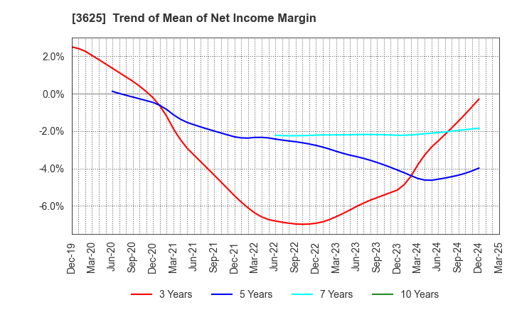 3625 Techfirm Holdings Inc.: Trend of Mean of Net Income Margin