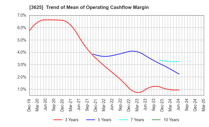 3625 Techfirm Holdings Inc.: Trend of Mean of Operating Cashflow Margin
