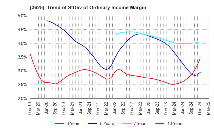 3625 Techfirm Holdings Inc.: Trend of StDev of Ordinary Income Margin