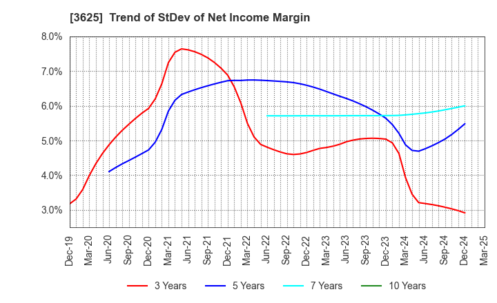 3625 Techfirm Holdings Inc.: Trend of StDev of Net Income Margin