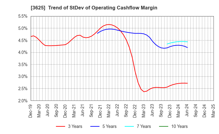 3625 Techfirm Holdings Inc.: Trend of StDev of Operating Cashflow Margin