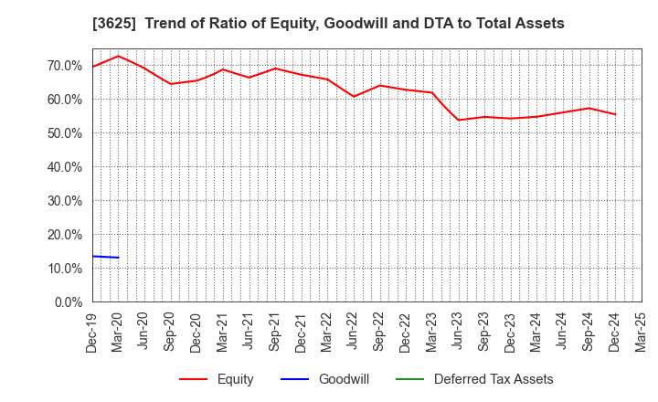 3625 Techfirm Holdings Inc.: Trend of Ratio of Equity, Goodwill and DTA to Total Assets