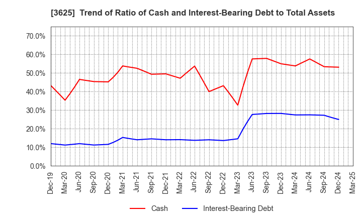 3625 Techfirm Holdings Inc.: Trend of Ratio of Cash and Interest-Bearing Debt to Total Assets