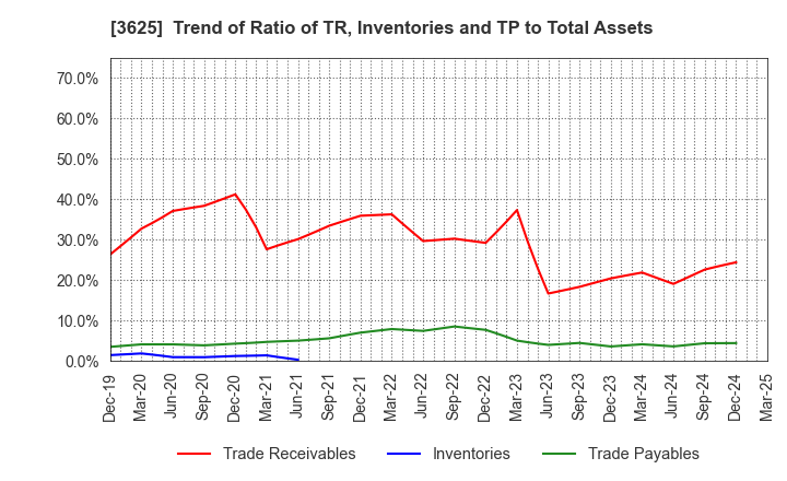 3625 Techfirm Holdings Inc.: Trend of Ratio of TR, Inventories and TP to Total Assets