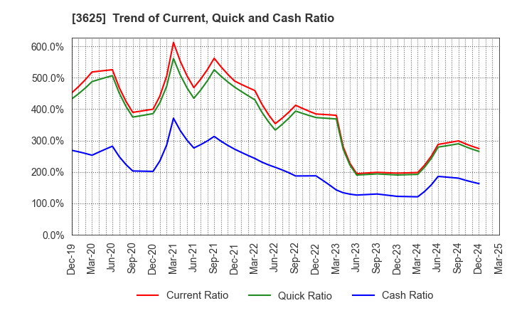 3625 Techfirm Holdings Inc.: Trend of Current, Quick and Cash Ratio
