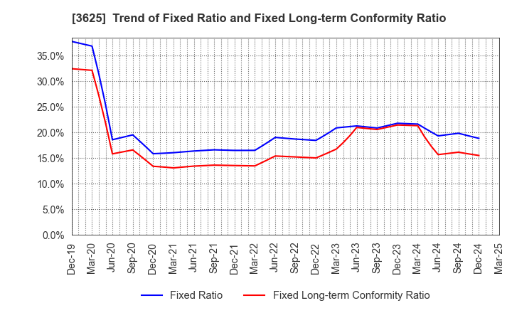 3625 Techfirm Holdings Inc.: Trend of Fixed Ratio and Fixed Long-term Conformity Ratio