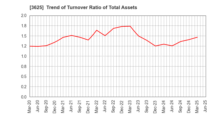 3625 Techfirm Holdings Inc.: Trend of Turnover Ratio of Total Assets