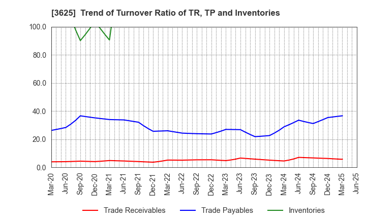 3625 Techfirm Holdings Inc.: Trend of Turnover Ratio of TR, TP and Inventories