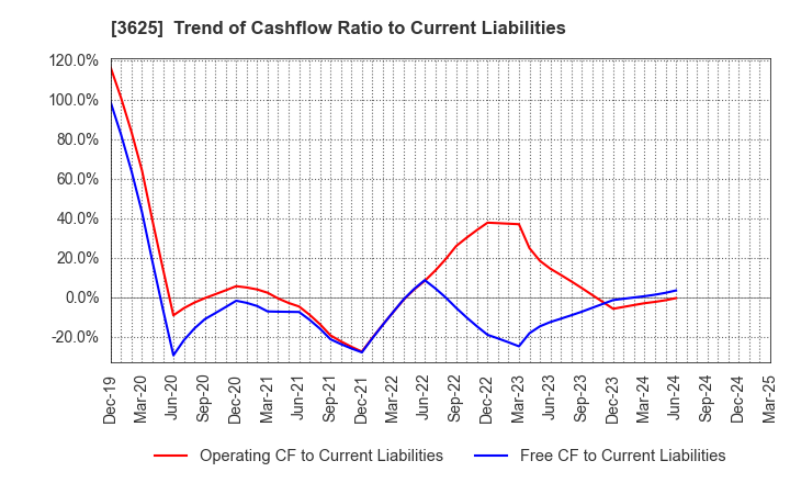 3625 Techfirm Holdings Inc.: Trend of Cashflow Ratio to Current Liabilities