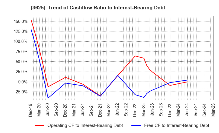 3625 Techfirm Holdings Inc.: Trend of Cashflow Ratio to Interest-Bearing Debt