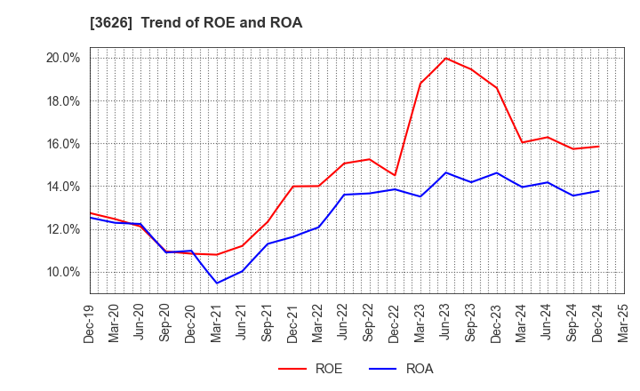 3626 TIS Inc.: Trend of ROE and ROA