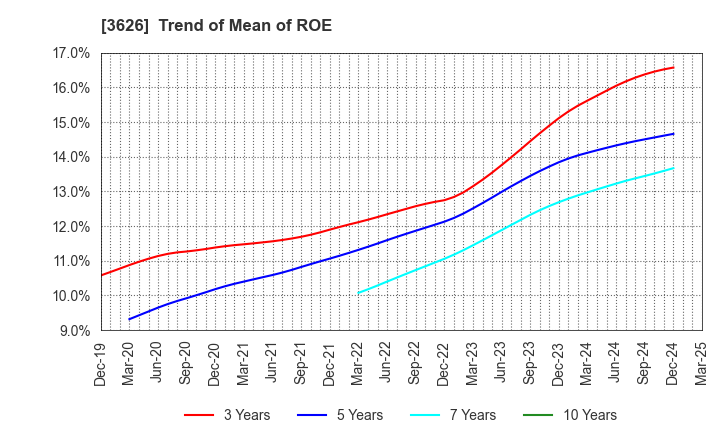 3626 TIS Inc.: Trend of Mean of ROE