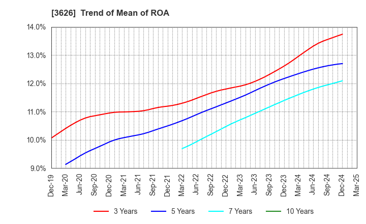 3626 TIS Inc.: Trend of Mean of ROA