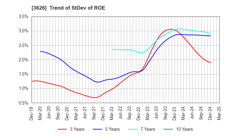 3626 TIS Inc.: Trend of StDev of ROE