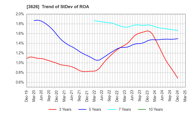 3626 TIS Inc.: Trend of StDev of ROA
