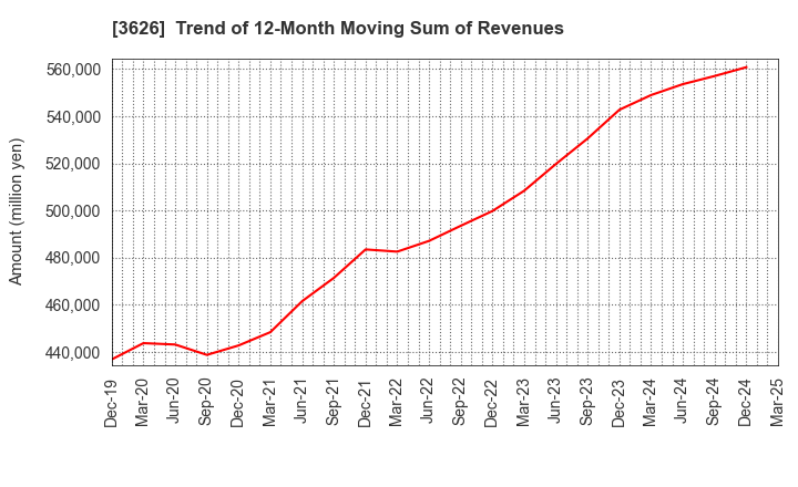 3626 TIS Inc.: Trend of 12-Month Moving Sum of Revenues