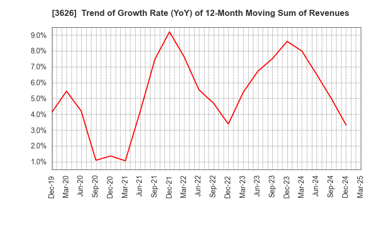 3626 TIS Inc.: Trend of Growth Rate (YoY) of 12-Month Moving Sum of Revenues
