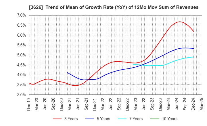 3626 TIS Inc.: Trend of Mean of Growth Rate (YoY) of 12Mo Mov Sum of Revenues