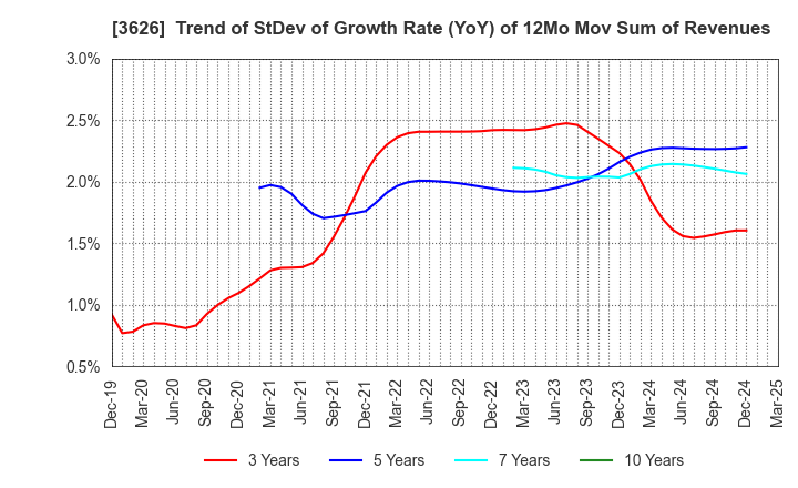 3626 TIS Inc.: Trend of StDev of Growth Rate (YoY) of 12Mo Mov Sum of Revenues