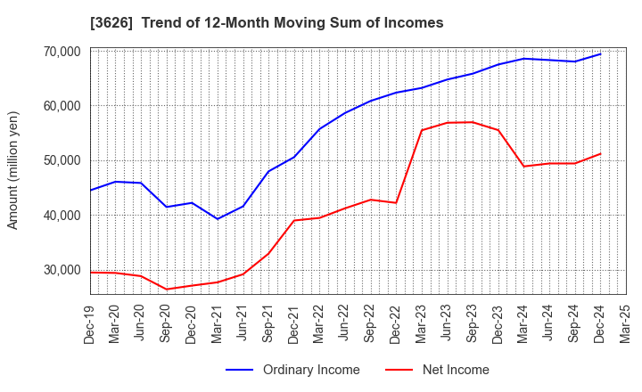 3626 TIS Inc.: Trend of 12-Month Moving Sum of Incomes
