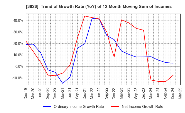 3626 TIS Inc.: Trend of Growth Rate (YoY) of 12-Month Moving Sum of Incomes