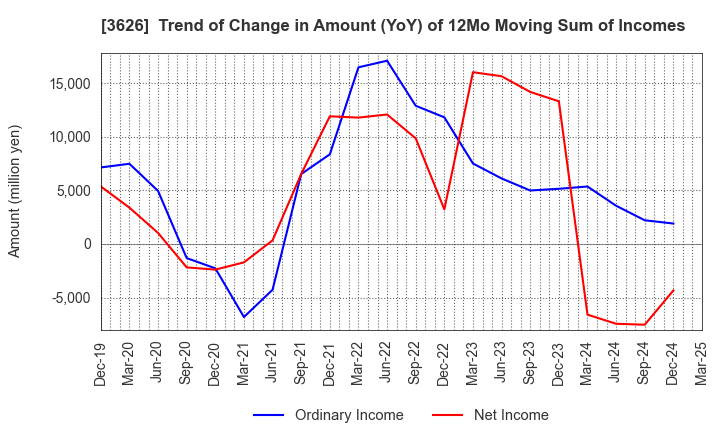3626 TIS Inc.: Trend of Change in Amount (YoY) of 12Mo Moving Sum of Incomes