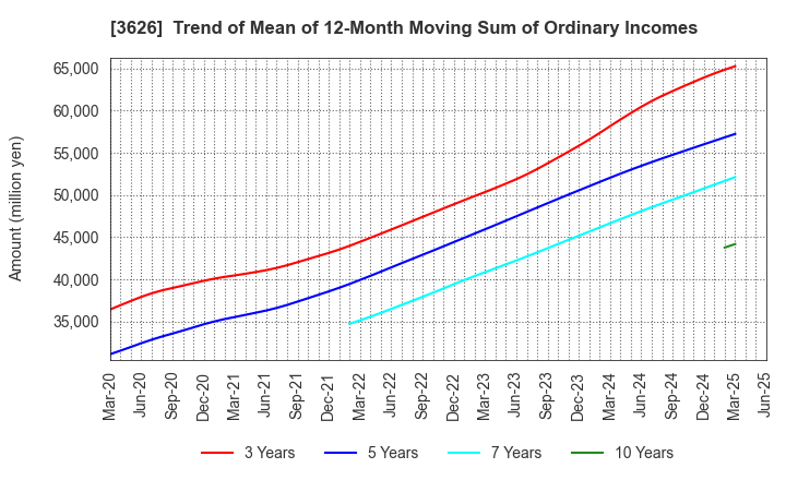 3626 TIS Inc.: Trend of Mean of 12-Month Moving Sum of Ordinary Incomes