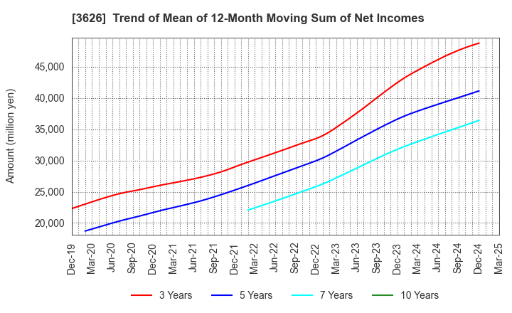 3626 TIS Inc.: Trend of Mean of 12-Month Moving Sum of Net Incomes