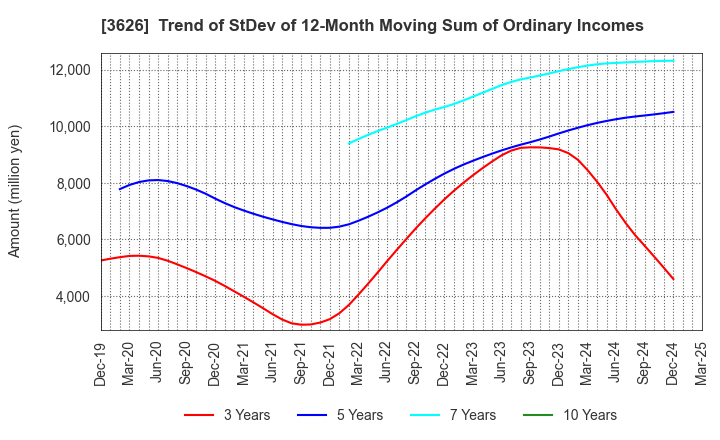 3626 TIS Inc.: Trend of StDev of 12-Month Moving Sum of Ordinary Incomes