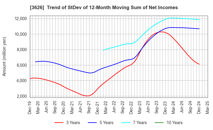 3626 TIS Inc.: Trend of StDev of 12-Month Moving Sum of Net Incomes