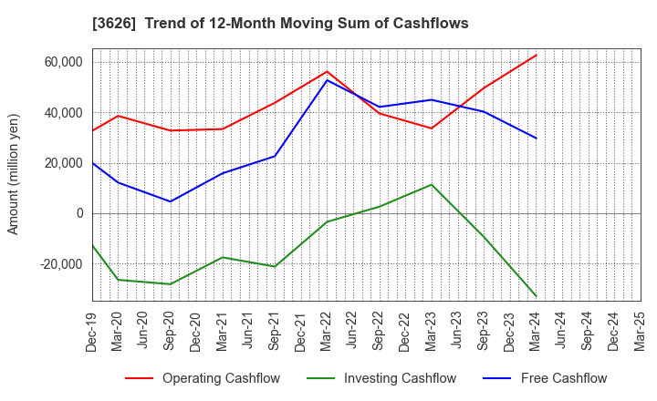 3626 TIS Inc.: Trend of 12-Month Moving Sum of Cashflows
