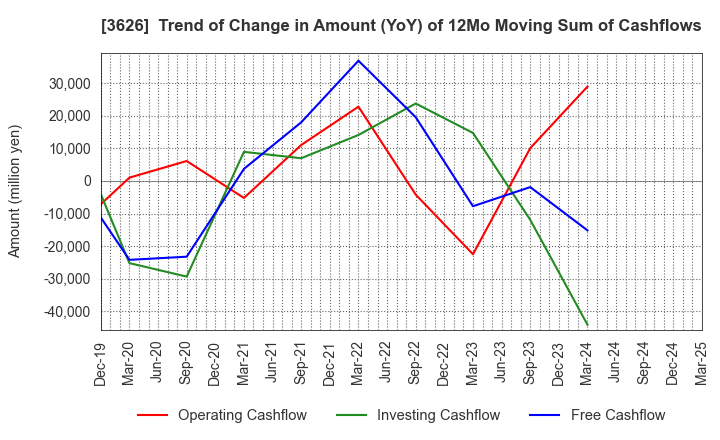3626 TIS Inc.: Trend of Change in Amount (YoY) of 12Mo Moving Sum of Cashflows
